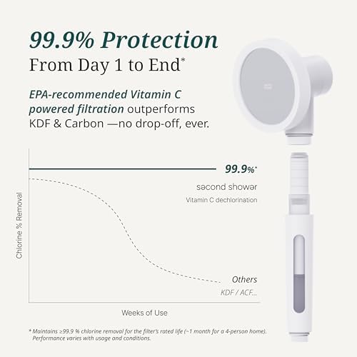 SecondShower Filtered Handheld Shower Head with Vitamin C for Skin Health