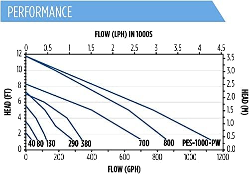 Little Giant PES-40-PW Fountain Pump with 6-Foot Cord and Flow Control Valve